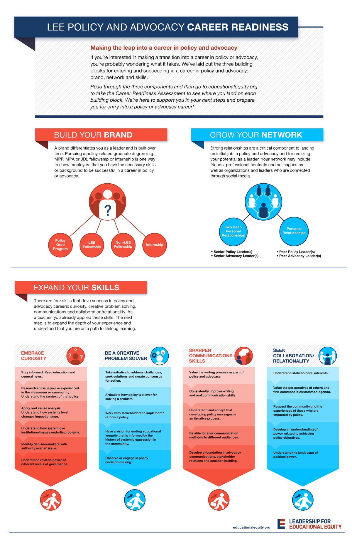 Infographic outlining LEE Policy and Advocacy Career Readiness steps, with sections on building your brand, growing your network, and expanding your skills. Icons and bullet points detail strategies for educational equity leadership development.
